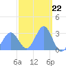 Maloelap Atoll tide chart for Thursday, February 22, 2024