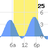Maloelap Atoll tide chart for Sunday, February 25, 2024