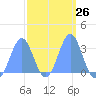 Maloelap Atoll tide chart for Monday, February 26, 2024