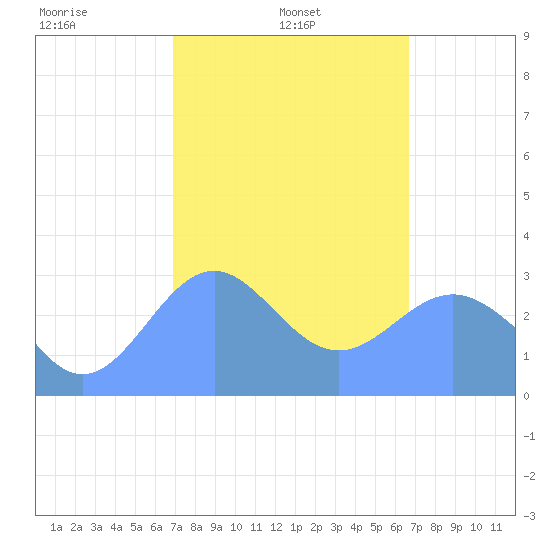 Maloelap Atoll tide chart for Saturday, February 3, 2024