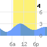 Maloelap Atoll tide chart for Sunday, February 4, 2024