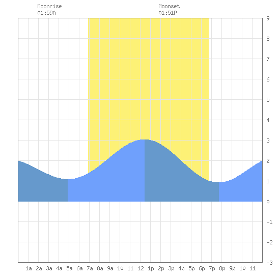 Maloelap Atoll tide chart for Monday, February 5, 2024