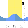 Maloelap Atoll tide chart for Monday, February 5, 2024
