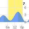 Maloelap Atoll tide chart for Wednesday, February 7, 2024