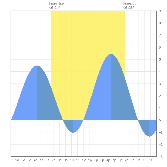 Maloelap Atoll tide chart for Sunday, March 10, 2024