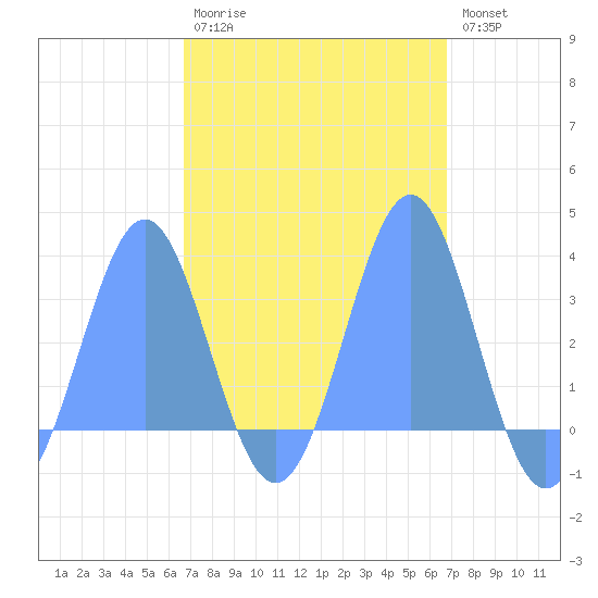 Maloelap Atoll tide chart for Monday, March 11, 2024