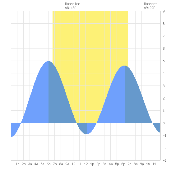 Maloelap Atoll tide chart for Wednesday, March 13, 2024