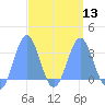 Maloelap Atoll tide chart for Wednesday, March 13, 2024