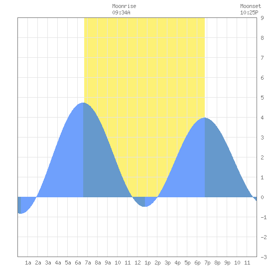 Maloelap Atoll tide chart for Thursday, March 14, 2024