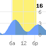 Maloelap Atoll tide chart for Saturday, March 16, 2024