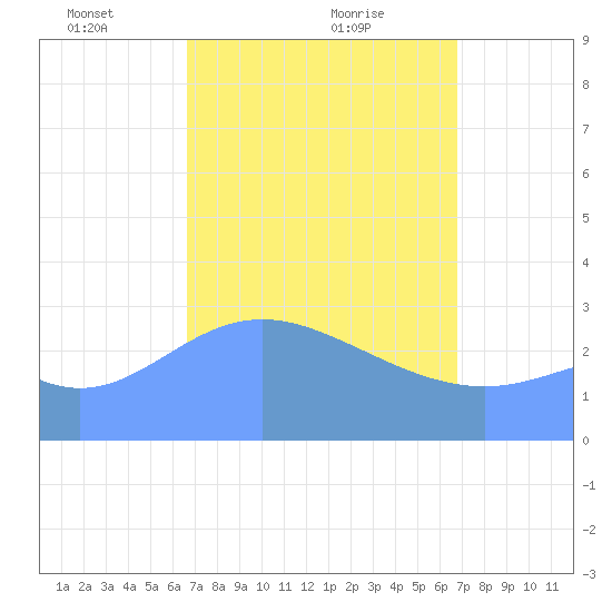 Maloelap Atoll tide chart for Monday, March 18, 2024