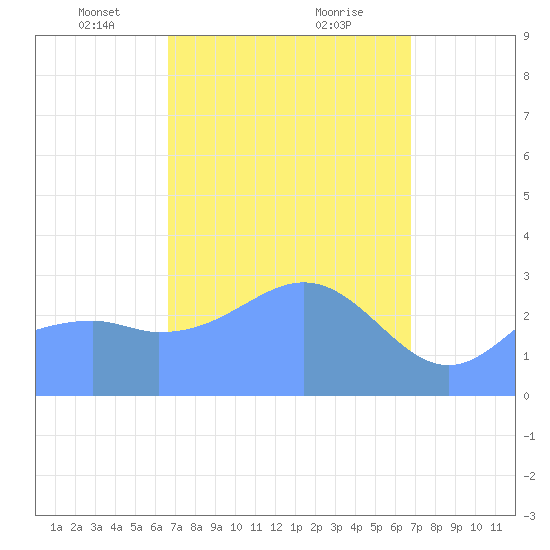 Maloelap Atoll tide chart for Tuesday, March 19, 2024