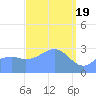Maloelap Atoll tide chart for Tuesday, March 19, 2024
