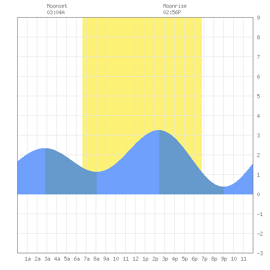 Maloelap Atoll tide chart for Wednesday, March 20, 2024