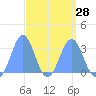 Maloelap Atoll tide chart for Thursday, March 28, 2024