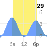 Maloelap Atoll tide chart for Friday, March 29, 2024