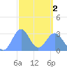 Maloelap Atoll tide chart for Saturday, March 2, 2024