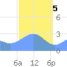Maloelap Atoll tide chart for Tuesday, March 5, 2024