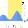 Maloelap Atoll tide chart for Thursday, March 7, 2024