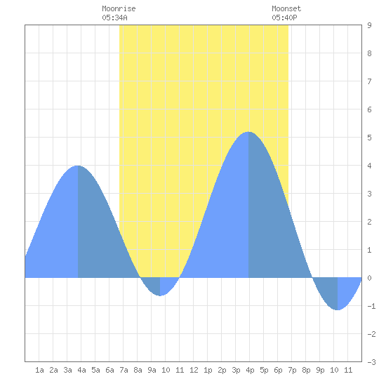 Maloelap Atoll tide chart for Saturday, March 9, 2024