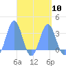 Maloelap Atoll tide chart for Wednesday, April 10, 2024