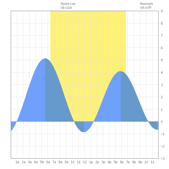 Maloelap Atoll tide chart for Thursday, April 11, 2024