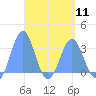 Maloelap Atoll tide chart for Thursday, April 11, 2024