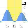 Maloelap Atoll tide chart for Friday, April 12, 2024