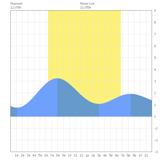 Maloelap Atoll tide chart for Monday, April 15, 2024