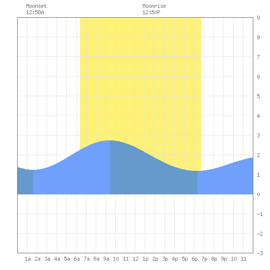 Maloelap Atoll tide chart for Tuesday, April 16, 2024