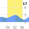 Maloelap Atoll tide chart for Wednesday, April 17, 2024