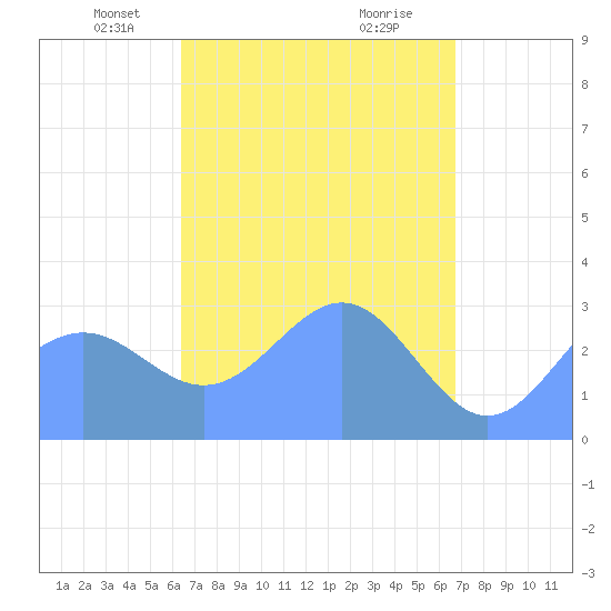 Maloelap Atoll tide chart for Thursday, April 18, 2024