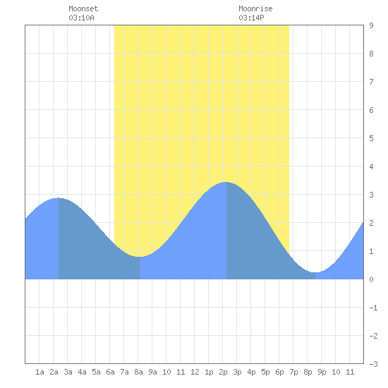 Maloelap Atoll tide chart for Friday, April 19, 2024