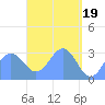 Maloelap Atoll tide chart for Friday, April 19, 2024