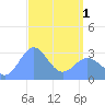 Maloelap Atoll tide chart for Monday, April 1, 2024