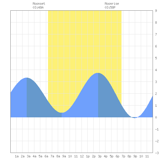 Maloelap Atoll tide chart for Saturday, April 20, 2024