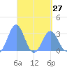 Maloelap Atoll tide chart for Saturday, April 27, 2024