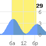 Maloelap Atoll tide chart for Monday, April 29, 2024