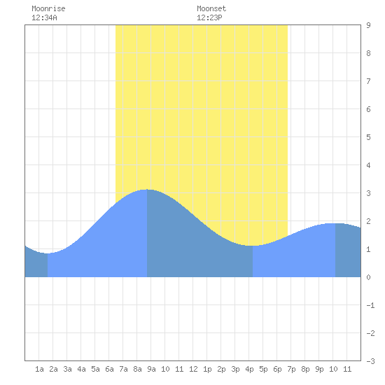 Maloelap Atoll tide chart for Tuesday, April 2, 2024