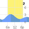 Maloelap Atoll tide chart for Tuesday, April 2, 2024