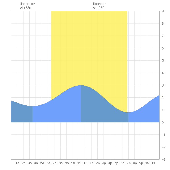 Maloelap Atoll tide chart for Wednesday, April 3, 2024