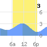 Maloelap Atoll tide chart for Wednesday, April 3, 2024