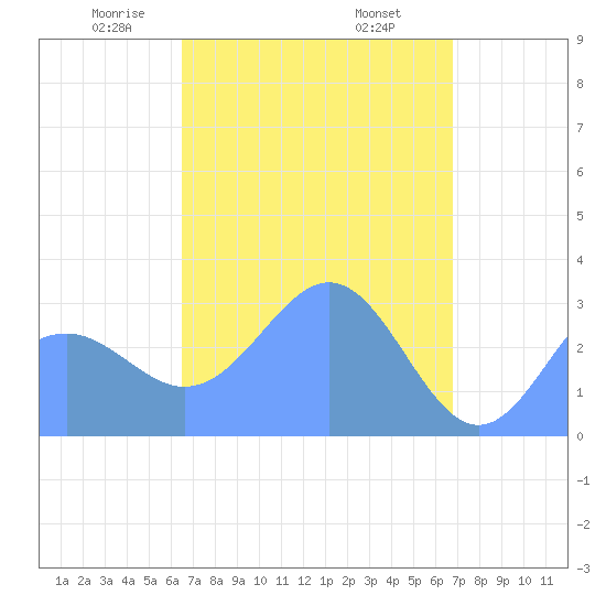 Maloelap Atoll tide chart for Thursday, April 4, 2024