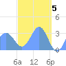 Maloelap Atoll tide chart for Friday, April 5, 2024