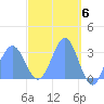 Maloelap Atoll tide chart for Saturday, April 6, 2024