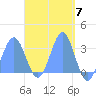 Maloelap Atoll tide chart for Sunday, April 7, 2024