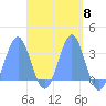 Maloelap Atoll tide chart for Monday, April 8, 2024