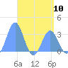Maloelap Atoll tide chart for Friday, May 10, 2024