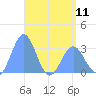 Maloelap Atoll tide chart for Saturday, May 11, 2024