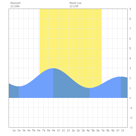 Maloelap Atoll tide chart for Wednesday, May 15, 2024